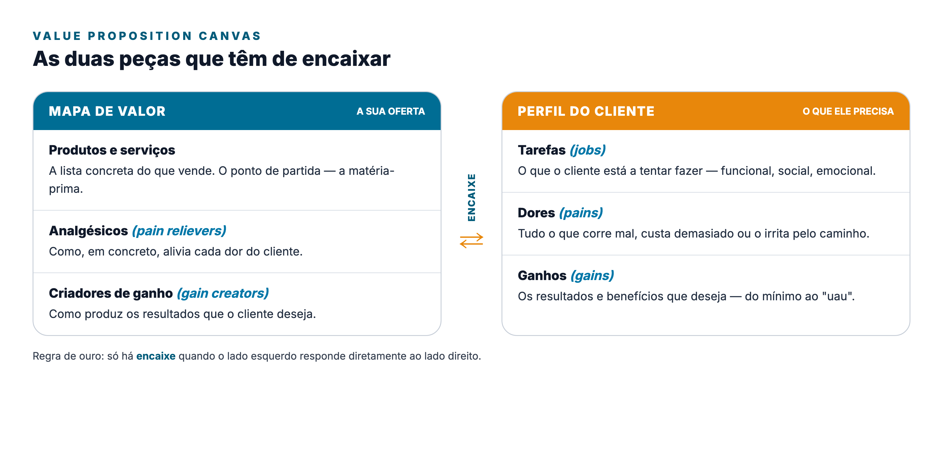 Value Proposition Canvas: mapa de valor e perfil do cliente