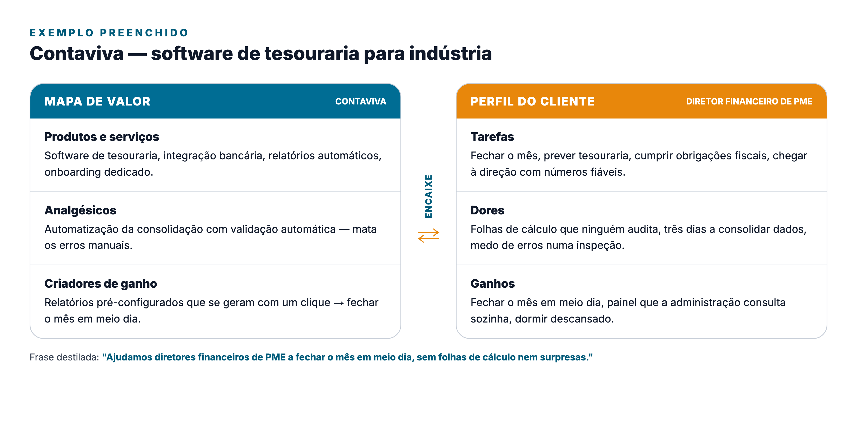 Exemplo de Value Proposition Canvas preenchido (Contaviva)