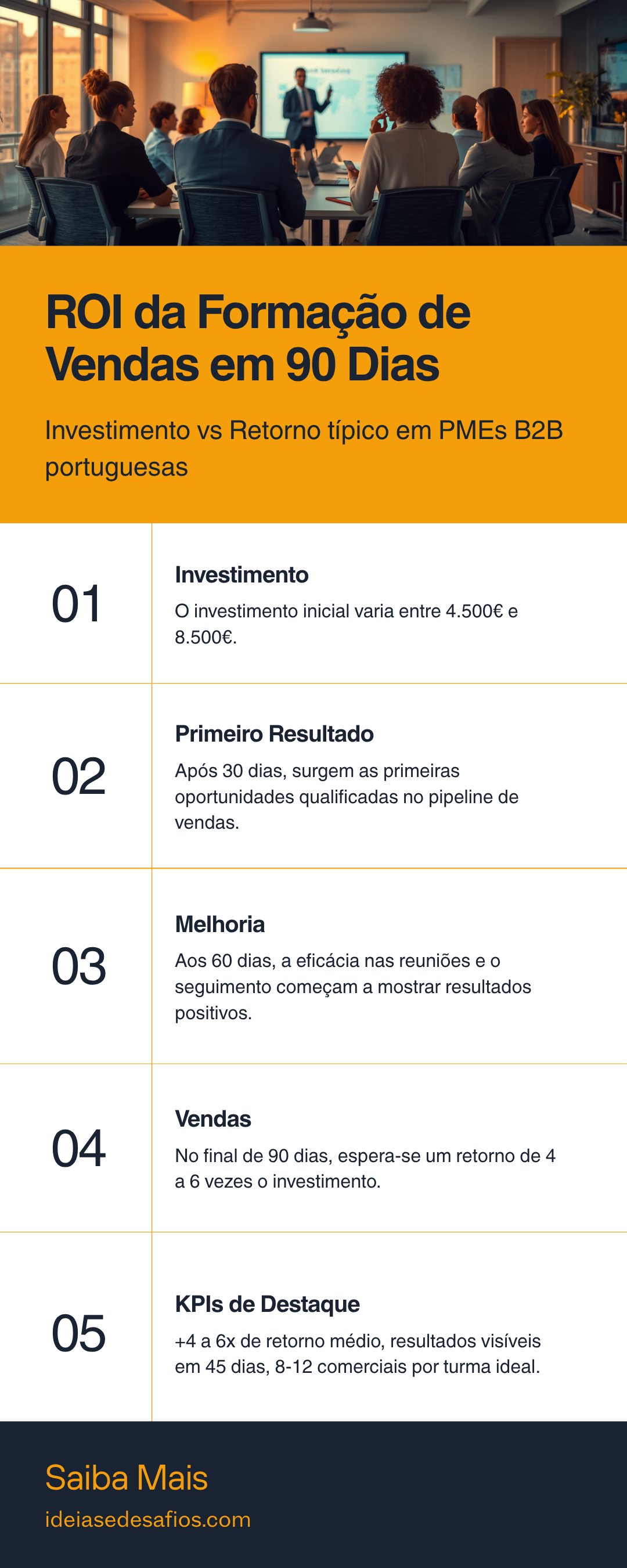 Infografia ROI da Formação de Vendas em 90 dias — investimento inicial entre 4.500€ e 8.500€, primeiros resultados aos 30 dias, melhorias visíveis aos 60 dias, retorno 4 a 6 vezes o investimento aos 90 dias